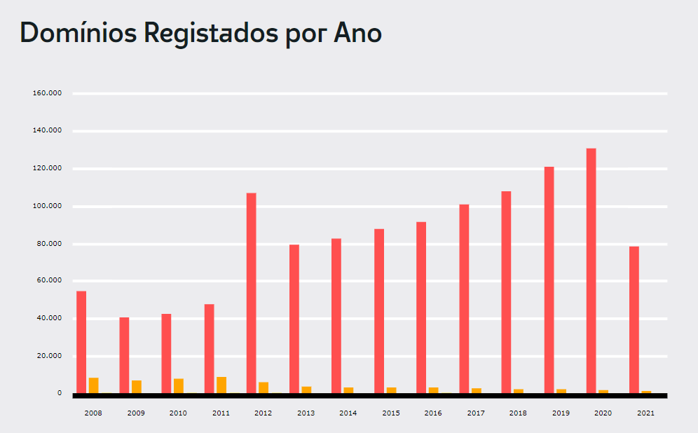 .pt cresce 22,9% e atinge recorde em 2020