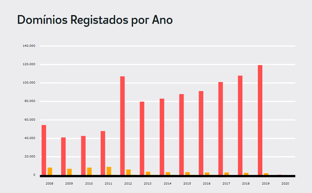 .pt atinge novo recorde em 2019