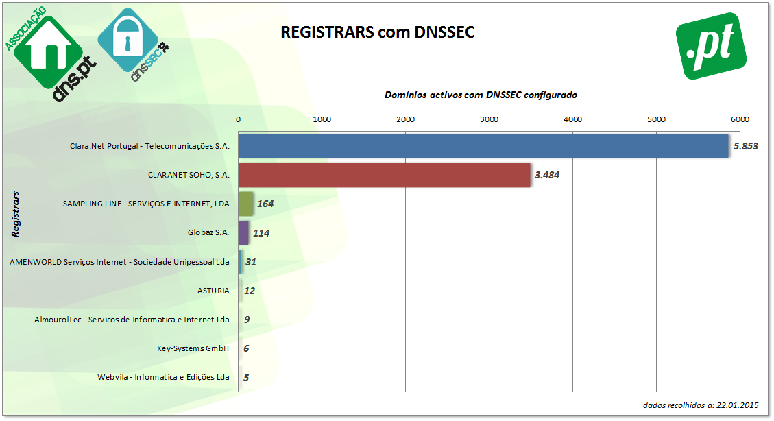 2015.01.22 Registrar com DNSSEC