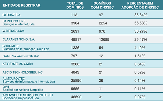 Domínios por Registrar vs Domínios com DNSSEC