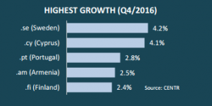 .PT entre os ccTLDs que mais cresceram no último trimestre