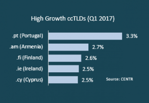 .PT foi o ccTLD que mais cresceu no primeiro trimestre de 2017