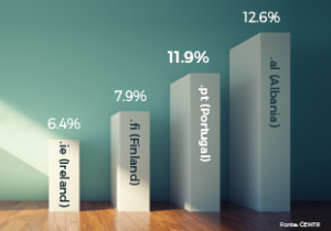 .pt foi um dos ccTLDs europeus que mais cresceu em 2017